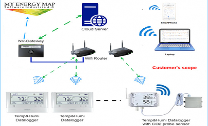 Lắp đặt Hệ thống giám sát nhiệt độ môi trường cho Premo Group