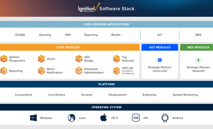 Ignition - Giải pháp Web-SCADA thế hệ mới cho sản xuất thông minh
